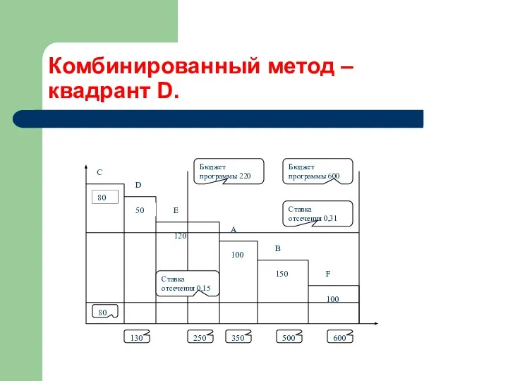 Комбинированный метод – квадрант D.