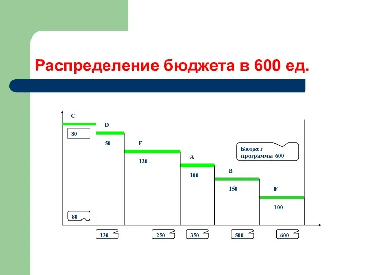 Распределение бюджета в 600 ед.