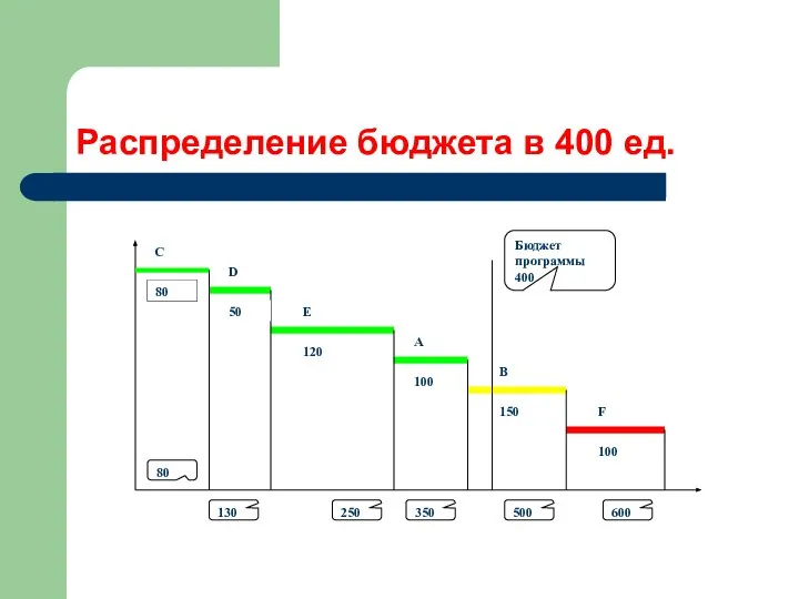 Распределение бюджета в 400 ед.