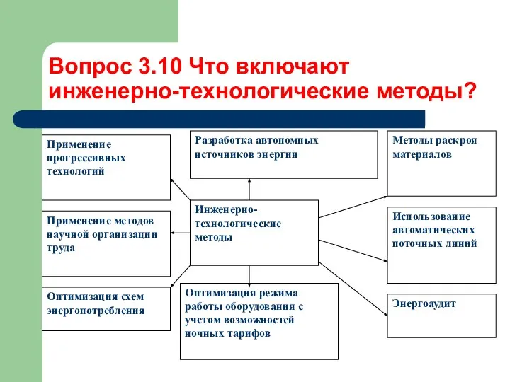 Вопрос 3.10 Что включают инженерно-технологические методы?