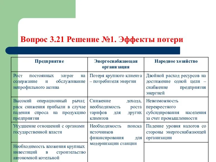 Вопрос 3.21 Решение №1. Эффекты потери