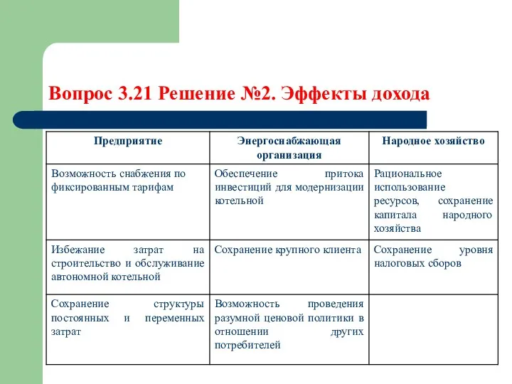 Вопрос 3.21 Решение №2. Эффекты дохода