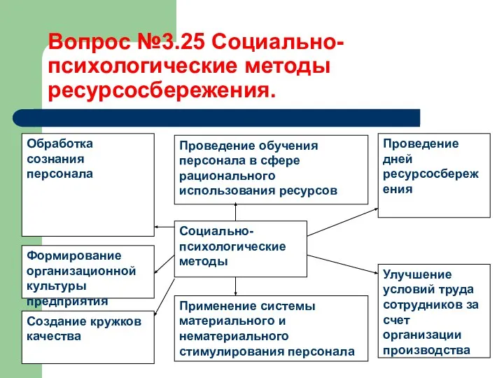 Вопрос №3.25 Социально-психологические методы ресурсосбережения.