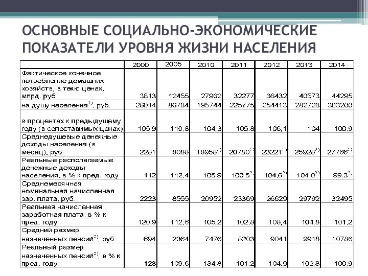 ОСНОВНЫЕ СОЦИАЛЬНО-ЭКОНОМИЧЕСКИЕ ПОКАЗАТЕЛИ УРОВНЯ ЖИЗНИ НАСЕЛЕНИЯ