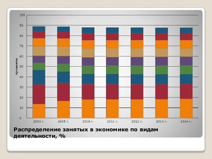 Распределение занятых в экономике по видам деятельности, %