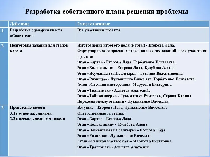 Разработка собственного плана решения проблемы