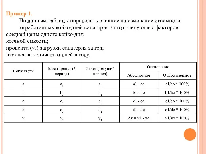 Пример 1. По данным таблицы определить влияние на изменение стоимости отработанных