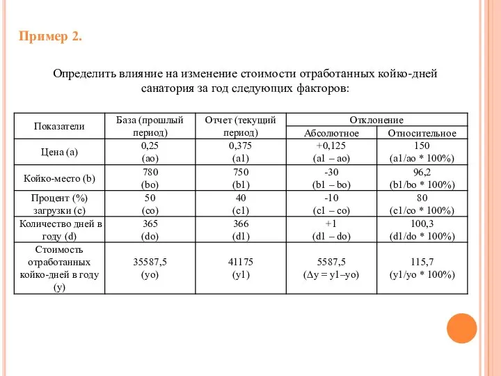 Пример 2. Определить влияние на изменение стоимости отработанных койко-дней санатория за год следующих факторов: