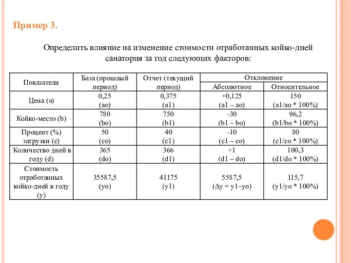 Пример 3. Определить влияние на изменение стоимости отработанных койко-дней санатория за год следующих факторов: