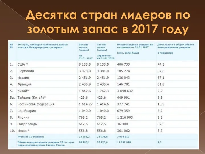 Десятка стран лидеров по золотым запас в 2017 году