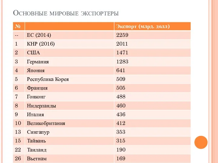 Основные мировые экспортеры