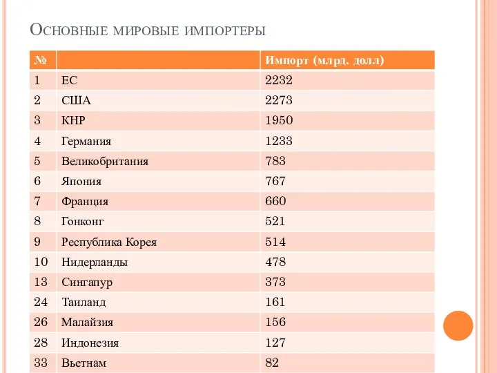 Основные мировые импортеры