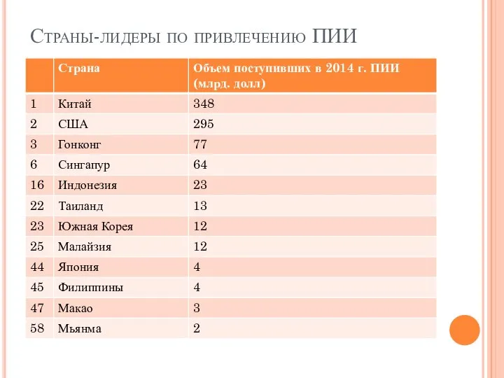 Страны-лидеры по привлечению ПИИ