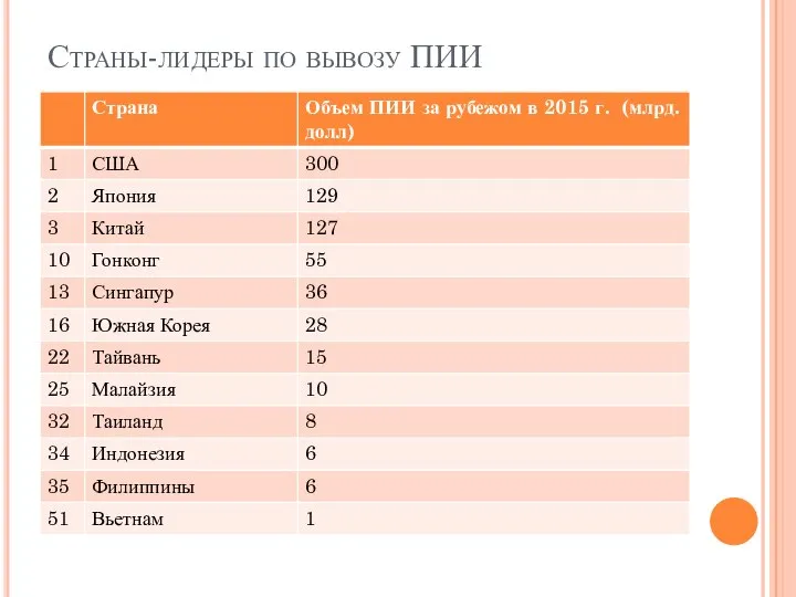 Страны-лидеры по вывозу ПИИ