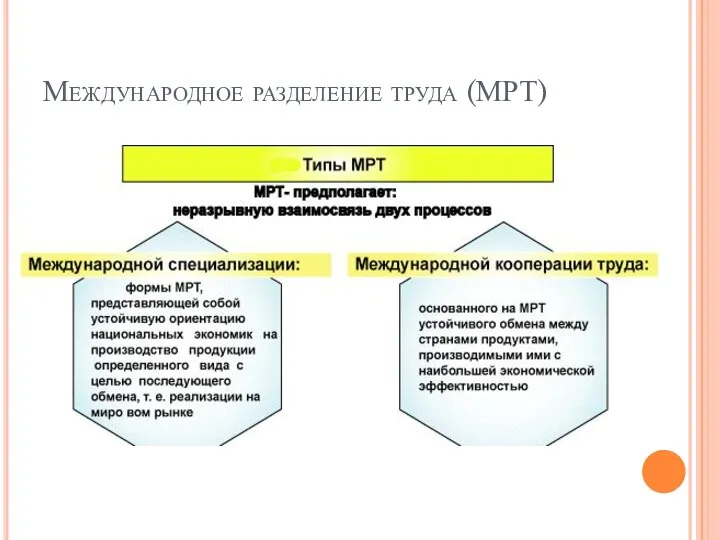 Международное разделение труда (МРТ)