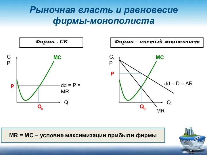 Фирма - СК Фирма – чистый монополист Рыночная власть и равновесие