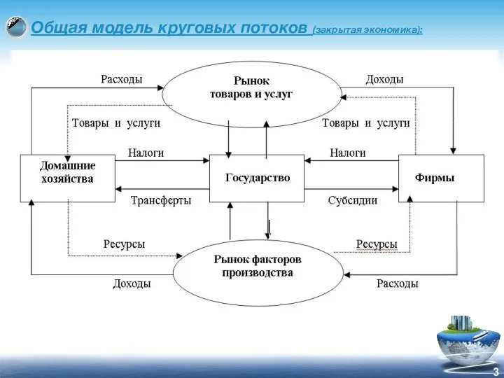 Общая модель круговых потоков (закрытая экономика):