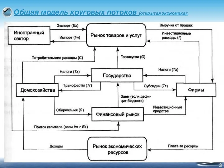 Общая модель круговых потоков (открытая экономика):