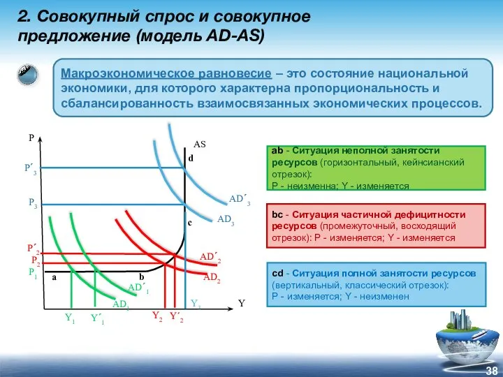 2. Совокупный спрос и совокупное предложение (модель AD-AS) Макроэкономическое равновесие –