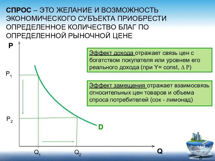 СПРОС – ЭТО ЖЕЛАНИЕ И ВОЗМОЖНОСТЬ ЭКОНОМИЧЕСКОГО СУБЪЕКТА ПРИОБРЕСТИ ОПРЕДЕЛЕННОЕ КОЛИЧЕСТВО