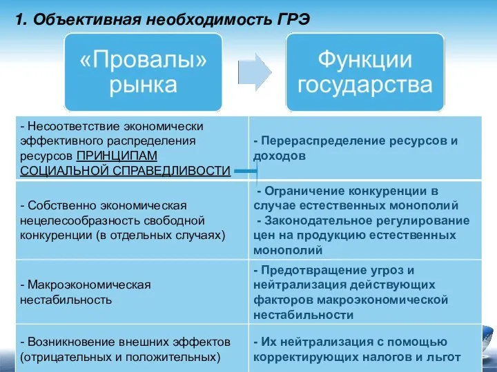 1. Объективная необходимость ГРЭ