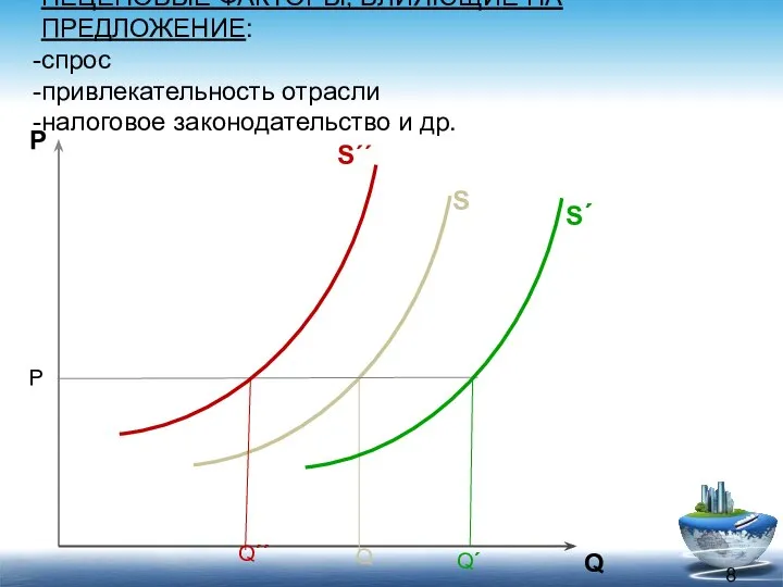 Р Q S Р Q´´ Q S´´ S´ Q´ НЕЦЕНОВЫЕ ФАКТОРЫ,