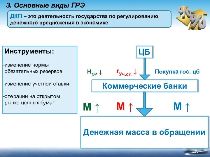 3. Основные виды ГРЭ ДКП – это деятельность государства по регулированию