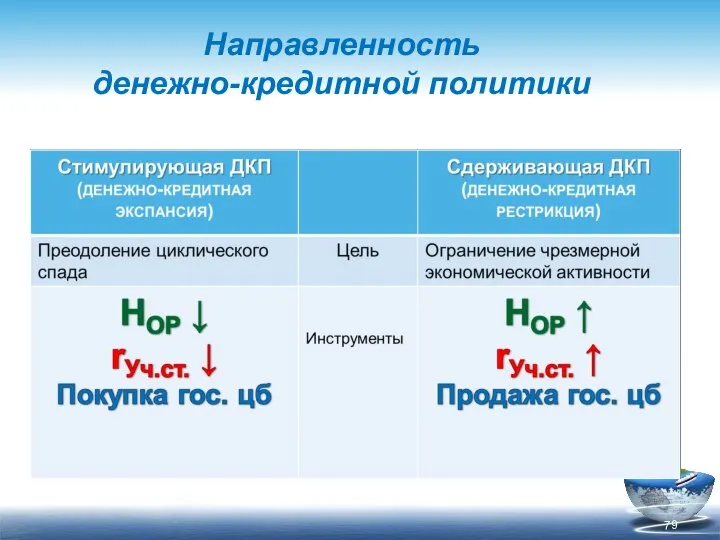 Направленность денежно-кредитной политики