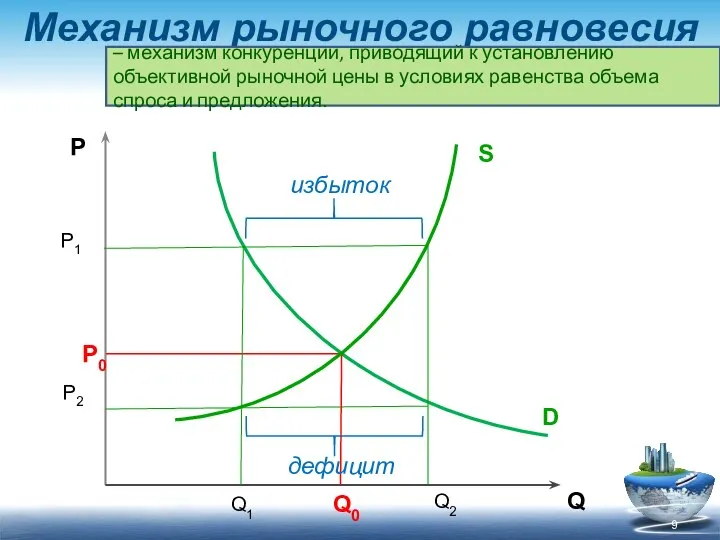 Механизм рыночного равновесия D Р Q Р1 Р2 Q2 Q1 S