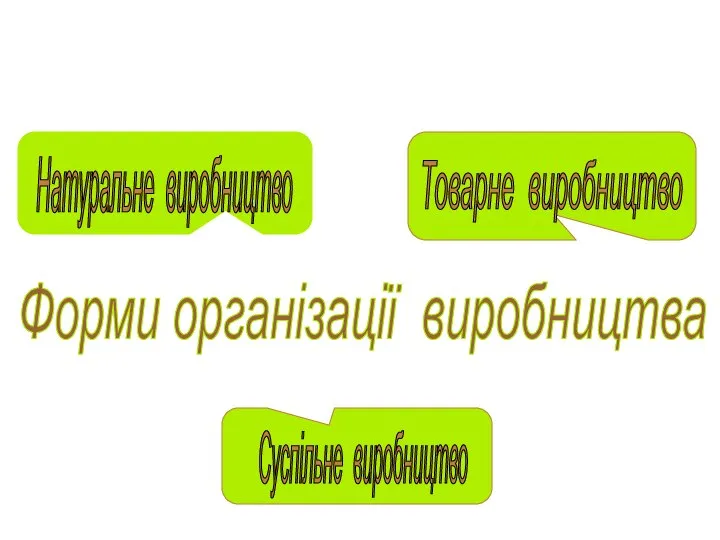 Форми організації виробництва Товарне виробництво Натуральне виробництво Суспільне виробництво