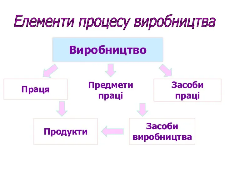 Виробництво Праця Засоби праці Предмети праці Засоби виробництва Продукти Елементи процесу виробництва