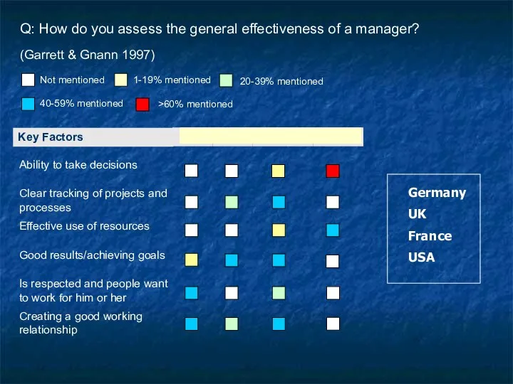 Q: How do you assess the general effectiveness of a manager?