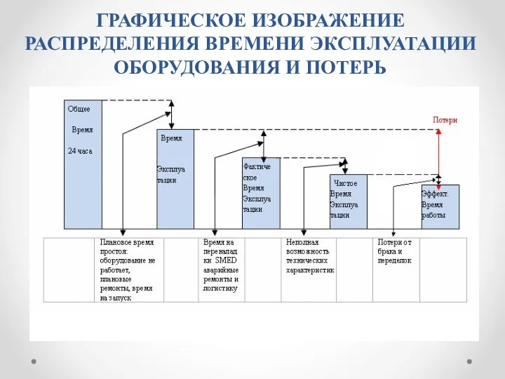 ГРАФИЧЕСКОЕ ИЗОБРАЖЕНИЕ РАСПРЕДЕЛЕНИЯ ВРЕМЕНИ ЭКСПЛУАТАЦИИ ОБОРУДОВАНИЯ И ПОТЕРЬ