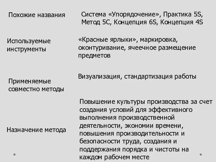 Похожие названия Система «Упорядочение», Практика 5S, Метод 5С, Концепция 6S, Концепция