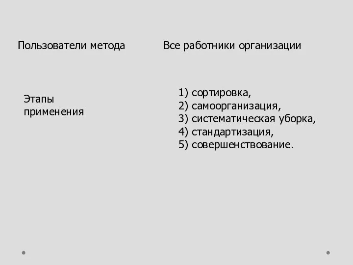 Пользователи метода Все работники организации Этапы применения 1) сортировка, 2) самоорганизация,