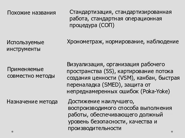 Похожие названия Стандартизация, стандартизированная работа, стандартная операционная процедура (СОП) Используемые инструменты