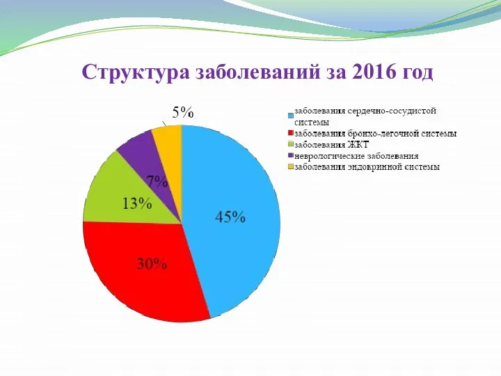 Структура заболеваний за 2016 год