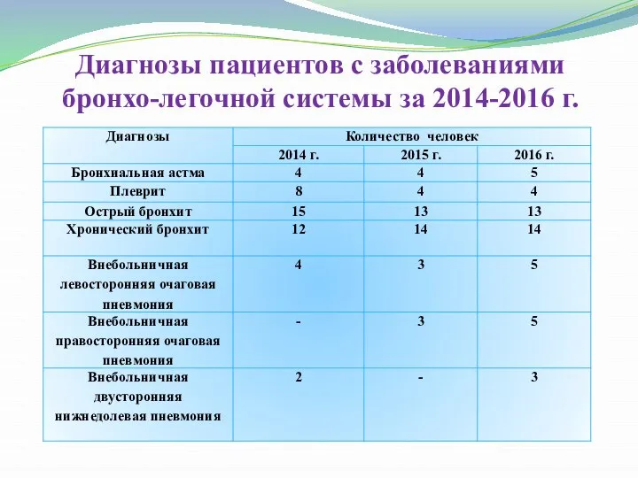 Диагнозы пациентов с заболеваниями бронхо-легочной системы за 2014-2016 г.