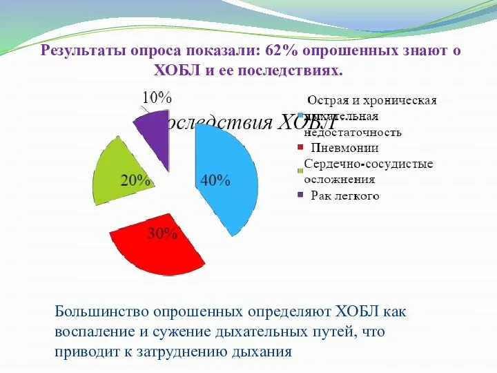 Результаты опроса показали: 62% опрошенных знают о ХОБЛ и ее последствиях.