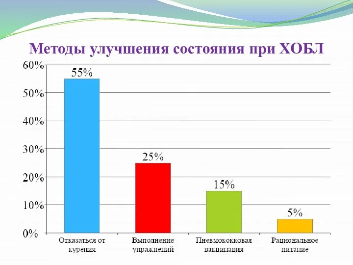 Методы улучшения состояния при ХОБЛ