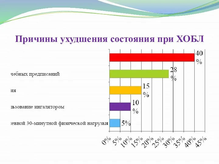 Причины ухудшения состояния при ХОБЛ