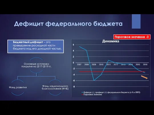 Дефицит федерального бюджета Бюджетный дефицит – это превышение расходной части бюджета