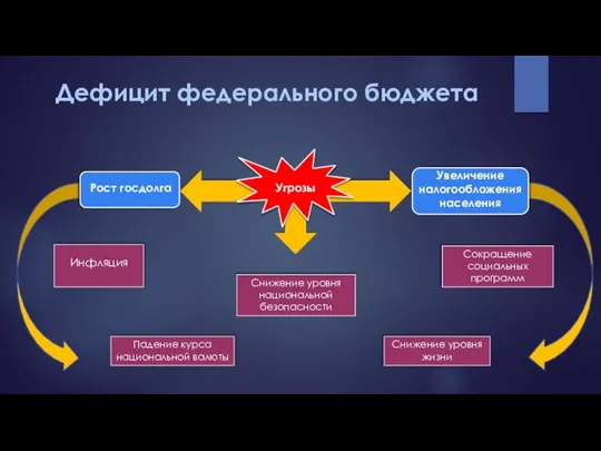 Дефицит федерального бюджета Угрозы Рост госдолга Увеличение налогообложения населения Снижение уровня