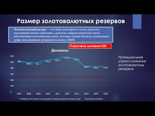 Размер золотовалютных резервов Потенциальная угроза снижения золотовалютных резервов Пороговое значение 250