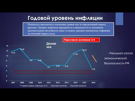 Годовой уровень инфляции ∙ Реальная угроза экономической безопасности РФ Показатель процентного