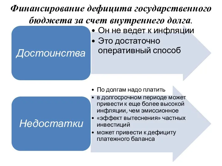 Финансирование дефицита государственного бюджета за счет внутреннего долга.