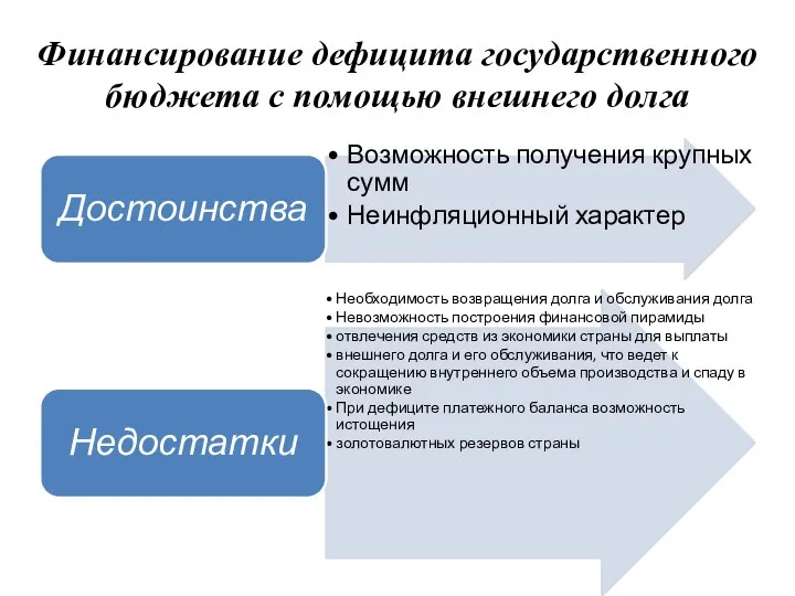 Финансирование дефицита государственного бюджета с помощью внешнего долга