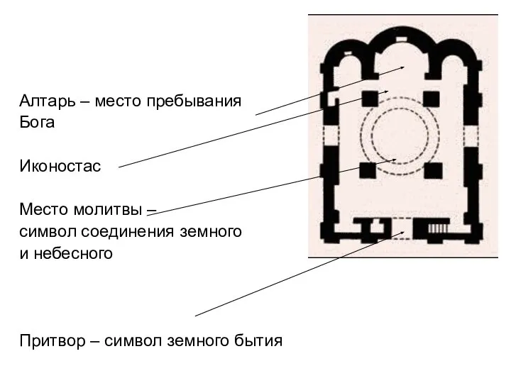 Алтарь – место пребывания Бога Иконостас Место молитвы – символ соединения