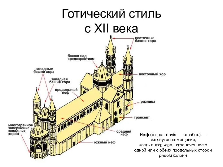 Готический стиль с XII века Неф (от лат. navis — корабль)