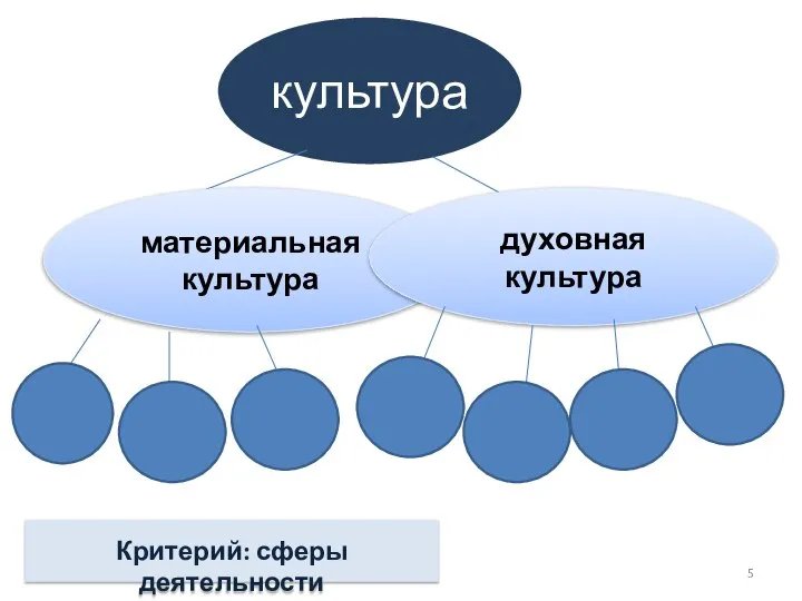 культура материальная культура духовная культура Критерий: сферы деятельности